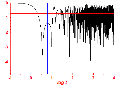 Survival probability log